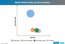 market-attractive-index-by-end-use-industry (3)