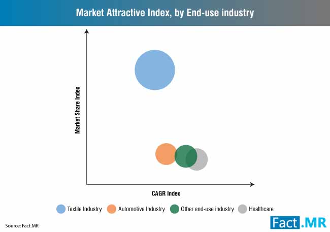 market-attractive-index-by-end-use-industry (3)