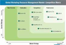 Tier 3 players accounting for 80% revenue share in marketing resource management space- Aprimo LLC , SAP SE, IBM Corporation marketing-resource-management-market-1