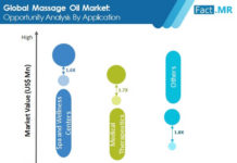 Massage Oil Market is Expected to Witness Healthy Growth at 5% CAGR Through 2030 massage-oil-market-opportunity-analysis-by-application