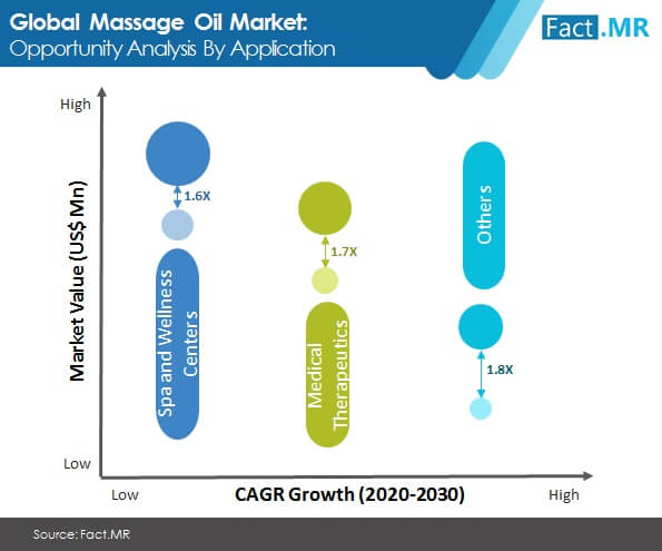 massage-oil-market-opportunity-analysis-by-application