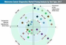 Global Melanoma Cancer Diagnostics Market to Surpass US$ 853.5 Million in Revenues by 2024