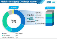 Metal Packaging Coatings to Grow at a Moderate CAGR of 5% through 2030 metal-packaging-coatings-market-by-region (1)