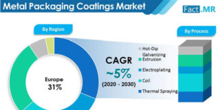 metal-packaging-coatings-market-by-region (1)