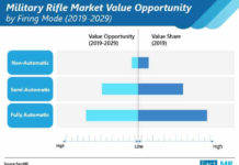 Military Rifle Market Ongoing Trends, Recent Developments & Forecast till 2029 military-rifle-market-01