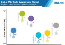 Milk Thistle Supplements Market Globally Expected to Drive Growth through 2030 milk-thistle-supplements-market-incremental-opportunity
