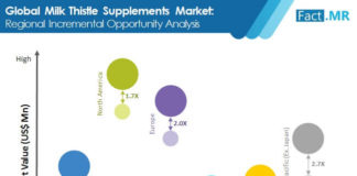 milk-thistle-supplements-market-incremental-opportunity