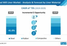 Market for mill liners foreseen to cross US$ 1 billion & has projected a progressive 5% CAGR, finds Fact.MR mill-liners-market