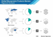 The Global Demand of Mycoprotein Products Market, Growth Analysis, Latest Trends and Forecast till 2027 mycoprotein-products-market-02