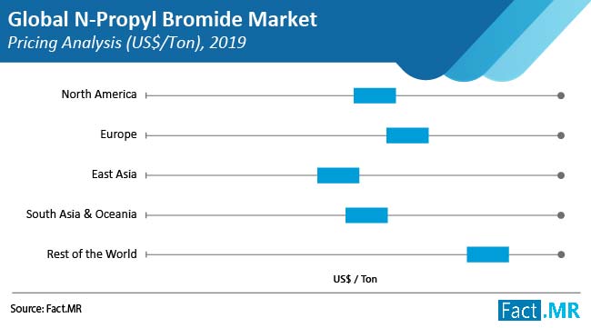 n-propyl-bromide-market-pricing-analysis-us$-ton