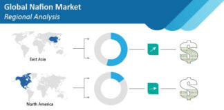 nafion-market-regional-analysis