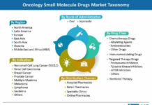 Global Oncology Small Molecule Drugs Market: Targeted Therapy Drugs to be Most Promising Drug Class Through 2029