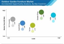 Global Outdoor Garden Furniture Market to Exhibit a Growth at a CAGR of 7% Through 2029