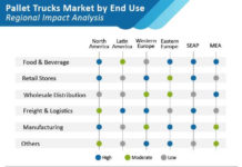 Standard Type Pallet Trucks dominate the market share and global market expected to grow at 6.9% CAGR pallet-trucks-market-by-end-use-regional-impact-analysis