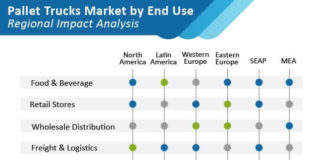 pallet-trucks-market-by-end-use-regional-impact-analysis