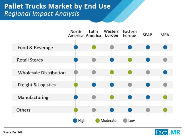 pallet-trucks-market-by-end-use-regional-impact-analysis