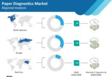 Paper diagnostics market grow at steady pace as demand for rapid testing and accurate diagnosis rises in response to increasing cases of cancer paper-diagnostics-market-regional-analysis