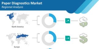 paper-diagnostics-market-regional-analysis