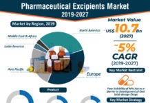 Pharmaceutical Excipients Market In-depth Analysis, Business Strategies, and Growth Rate
