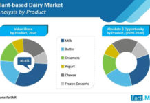 plant-based-dairy-market-analysis-by-product