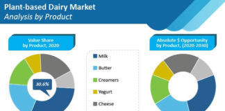 plant-based-dairy-market-analysis-by-product