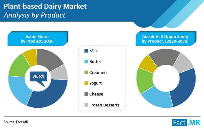 plant-based-dairy-market-analysis-by-product