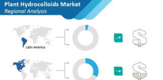 Plant Hydrocolloids Market