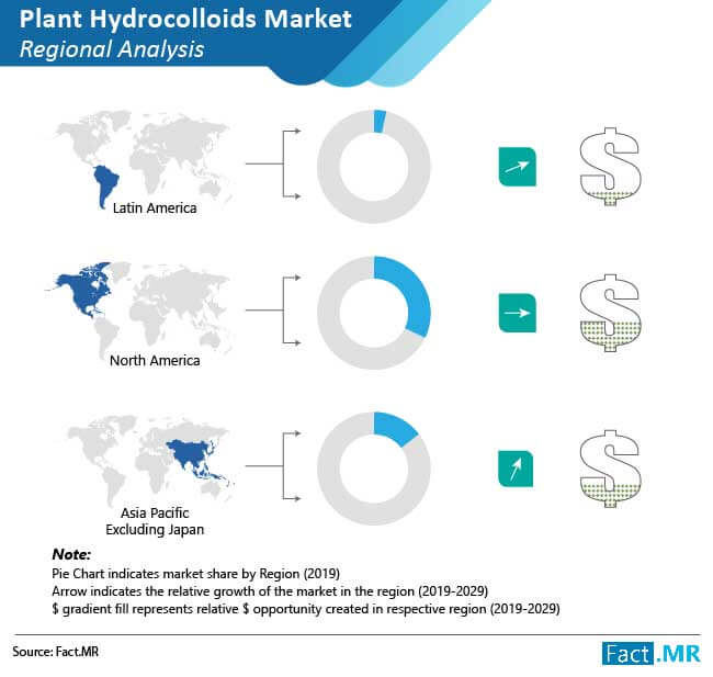 Plant Hydrocolloids Market