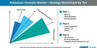 potassium-formate-market-strategy-benchmark-by-tier