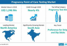 Global Pregnancy Point of Care Testing Market to Grow at a Healthy 4.5% CAGR Through 2028