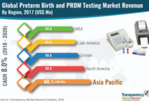 Preterm Birth and PROM Testing Market to Reach US$ 294.2 Mn by 2026 – TMR