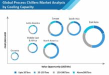 process-chillers-market-analysis