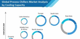 process-chillers-market-analysis