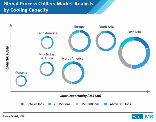 process-chillers-market-analysis