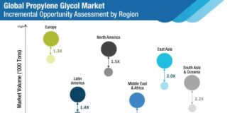 propylene-glycol-market