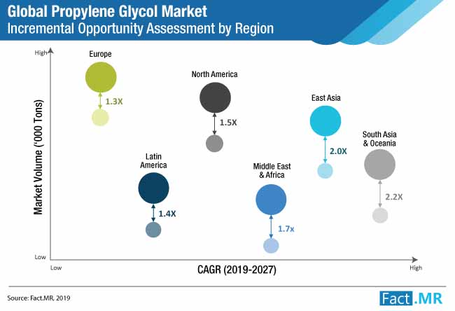 propylene-glycol-market