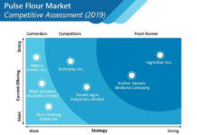 Demand for Pulse Flour to create an absolute $ opportunity of around US$ 15 Bn Through 2026