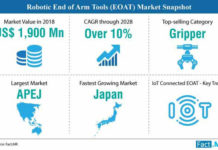 Robotic End of Arm Tools (EOAT) to Grow at a Moderate CAGR of 10% through 2028 robotic-end-of-arm-tooling-market-snapshot