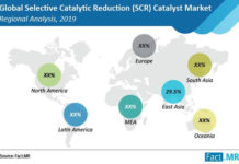 Capability of reducing hydrocarbon and carbon dioxide emissions will create ample demand for SCR catalyst market selective-catalytic-reduction-scr-catalyst-market-regional-analysis