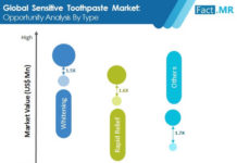 sensitive -toothpaste- market-image-02