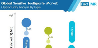 sensitive -toothpaste- market-image-02