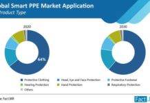 Smart PPE Market is poised to expand at a steady CAGR of close to 6%, and near a valuation of US$ 3 Bn by the end of 2030 2030