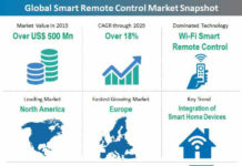 smart-remote-control-market-snapshot
