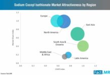 Sodium Cocoyl Isethionate Market is projected to grow at 3.7% CAGR through 2028