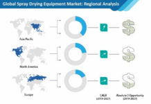 Spray Drying Equipments to Approach US$ 820 Million by 2027 spray-drying-equipment-market