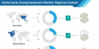 spray-drying-equipment-market
