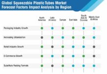 Research and Technological Innovations to Bolster Developments in Squeezable Plastic Tubes Market squeezable-plastic-tubes-market-forecast-factors-impact-analysis