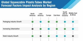 squeezable-plastic-tubes-market-forecast-factors-impact-analysis