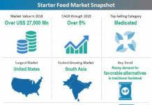 starter-feed-market-snapshot