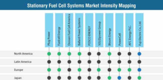 stationary-fuel-cell-systems-market-intensity-mapping
